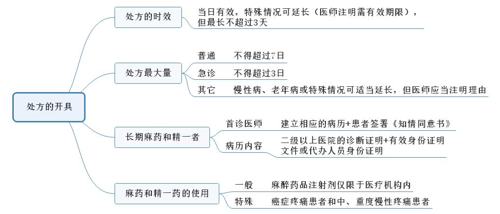 處方開具思維導(dǎo)圖.jpg