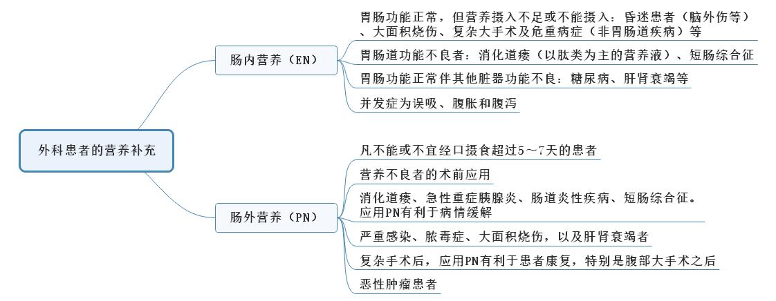 外科患者的營養(yǎng)補充.jpg