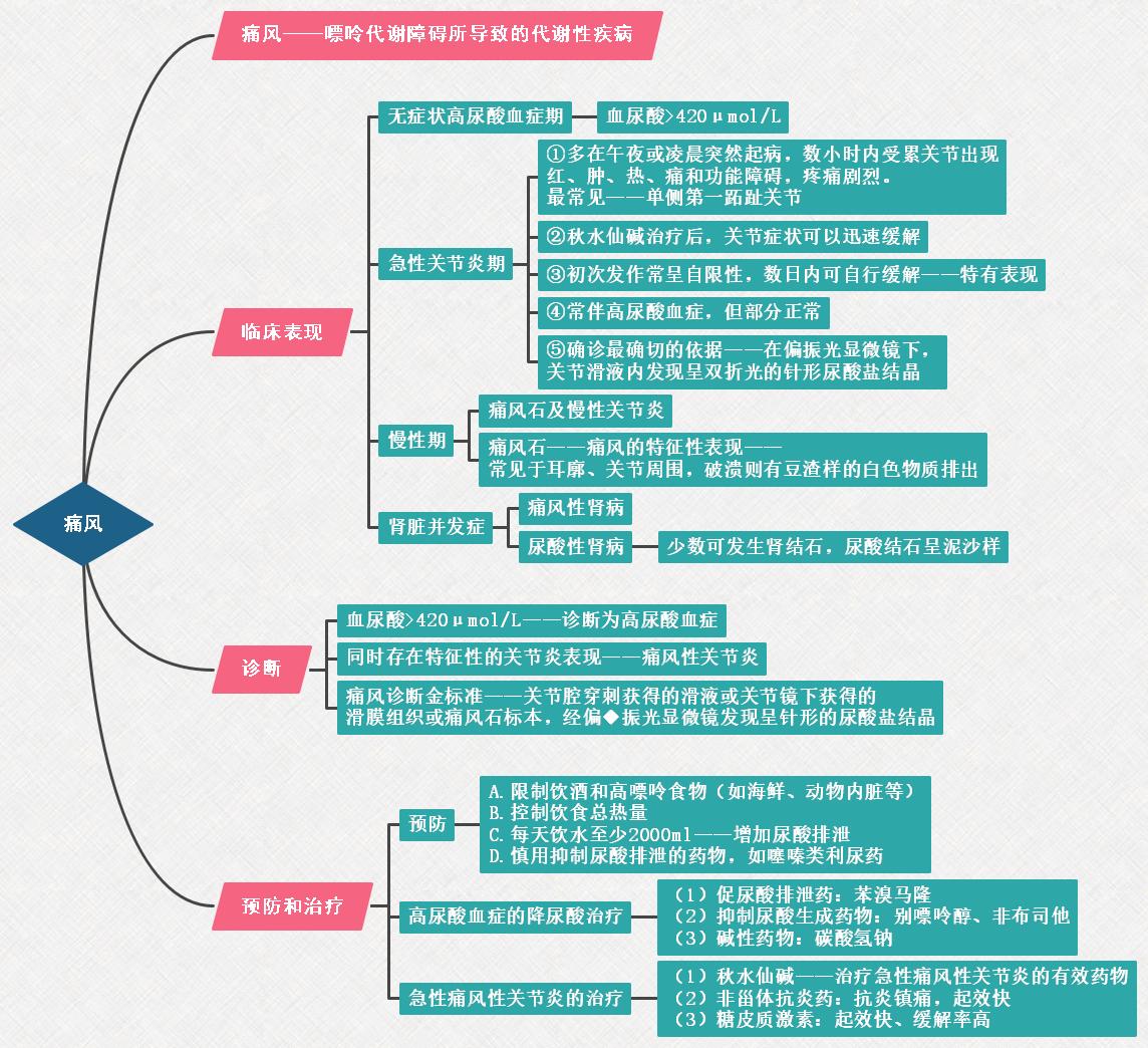 《風(fēng)濕免疫性疾病》痛風(fēng).jpg