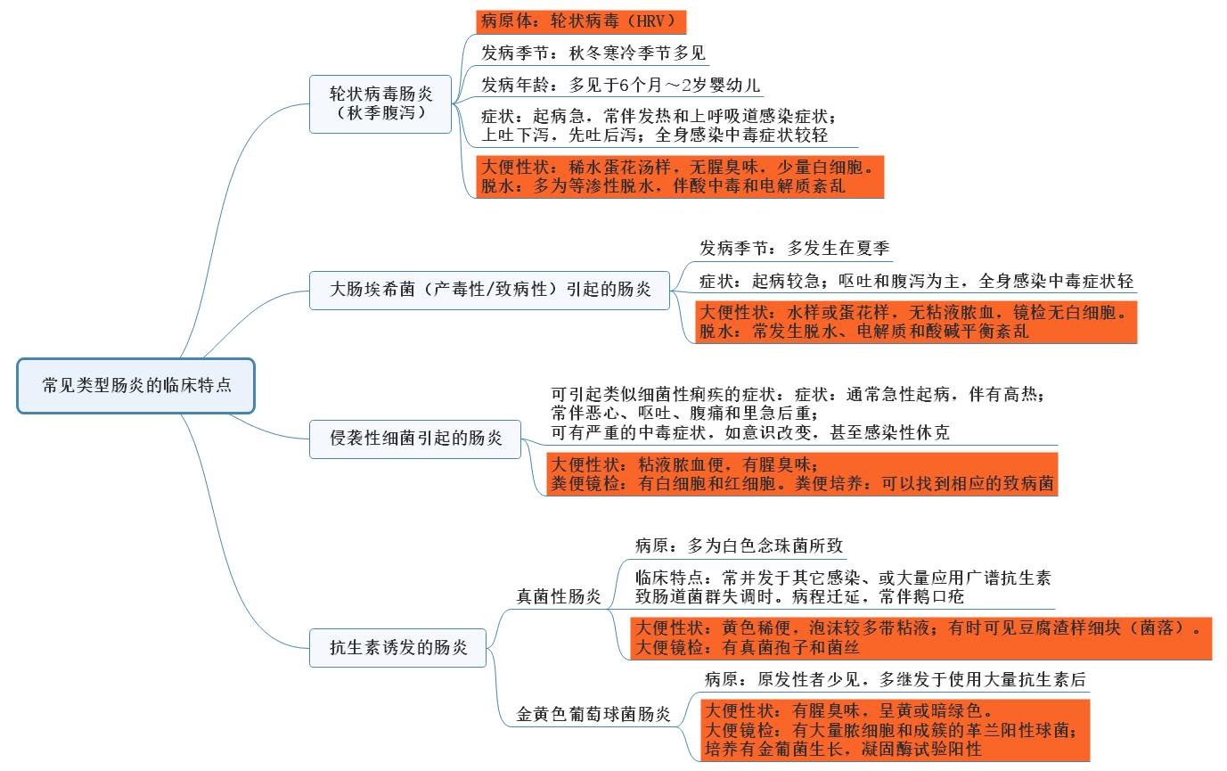 常見(jiàn)類(lèi)型腸炎臨床特點(diǎn).jpg