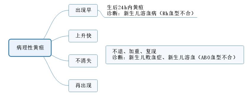 病理性黄疸思维导图jpg