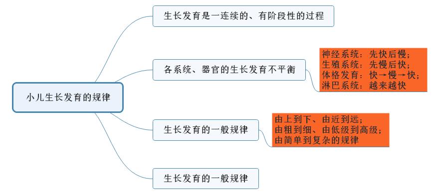 小兒生長(zhǎng)發(fā)育規(guī)律的思維導(dǎo)圖.jpg