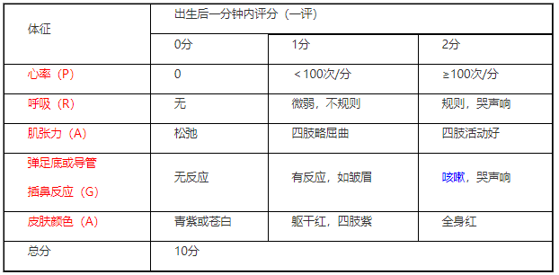 apgar评分表图片