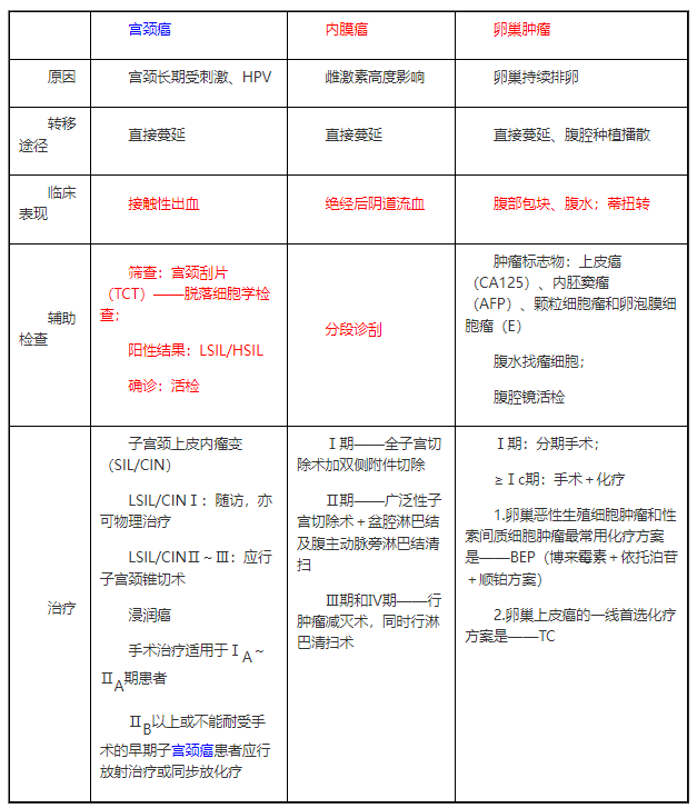 2022年臨床助理醫(yī)師綜合考試女性生殖系統(tǒng)三大惡性腫瘤.png