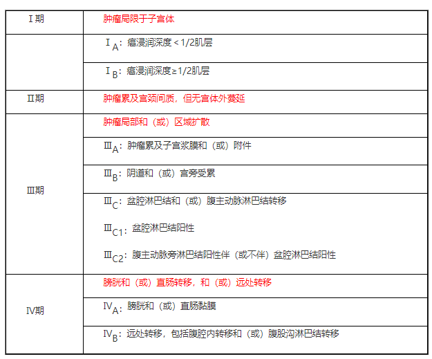 子宮內(nèi)膜癌手術(shù)病理分期.png