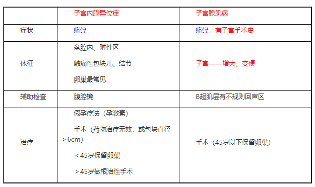 子宮內(nèi)膜異位癥與子宮腺肌病.png