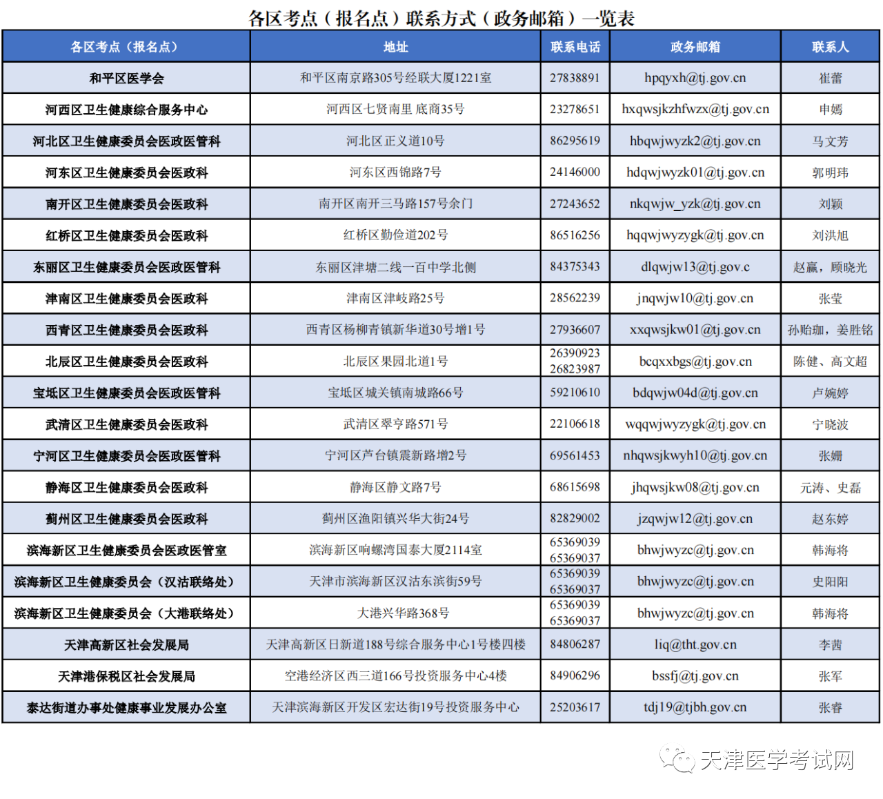 2022年天津臨床執(zhí)業(yè)醫(yī)師醫(yī)學(xué)綜合考試