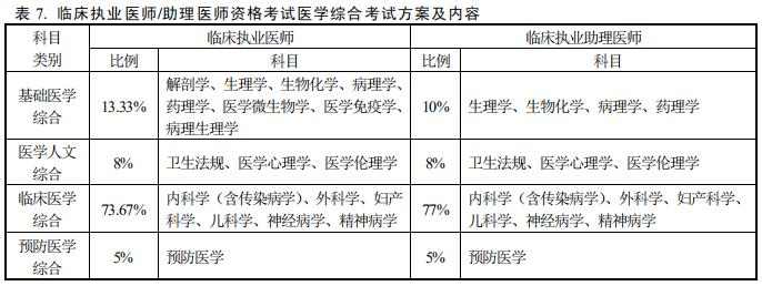 2022年臨床執(zhí)業(yè)醫(yī)師分數(shù)比值