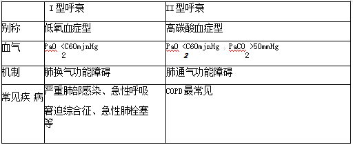 臨床執(zhí)業(yè)醫(yī)師考試呼吸系統(tǒng)