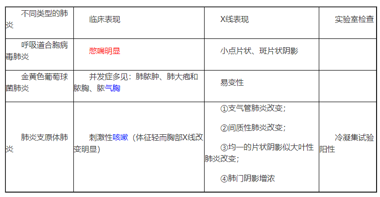 臨床助理醫(yī)師綜合考試幾種不同病原體所致肺炎的臨床特點.png