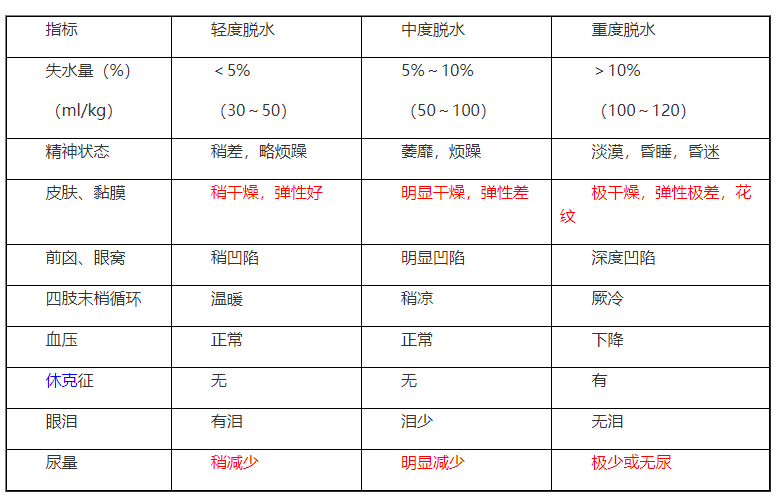 不同程度脫水的臨床表現(xiàn)與判斷標(biāo)準(zhǔn).png