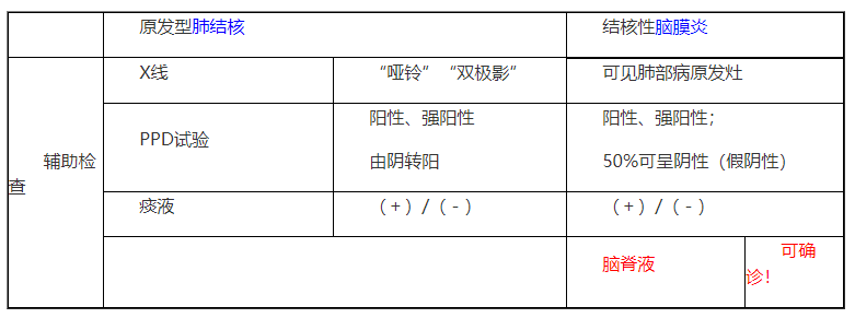 原發(fā)型肺結核與結核性腦膜炎對比.png