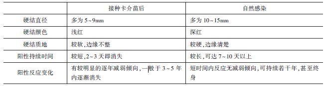 接種卡介苗與自然感染陽(yáng)性反應(yīng)的主要區(qū)別.jpg