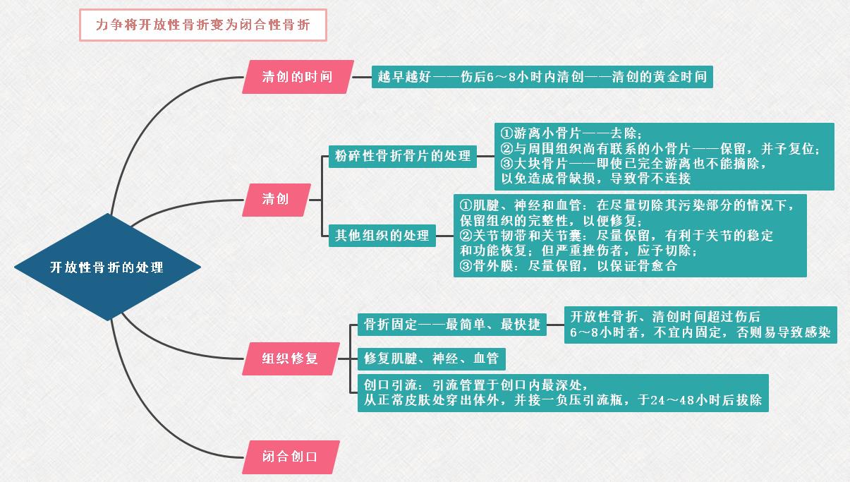 “临床助理医师医学综合考试二试—开放性骨折处理思维导图.jpg