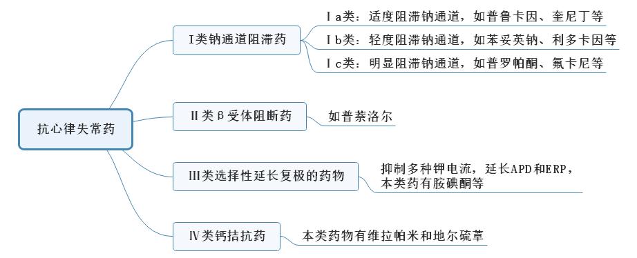 抗心律失常藥.jpg