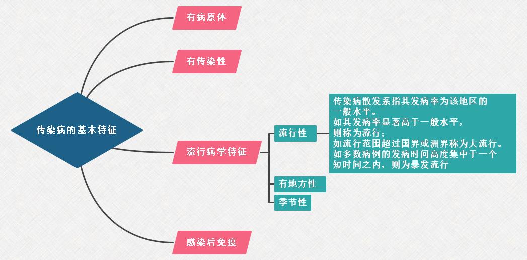 傳染病的基本特征.jpg