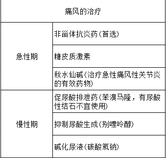 臨床執(zhí)業(yè)醫(yī)師考試考點