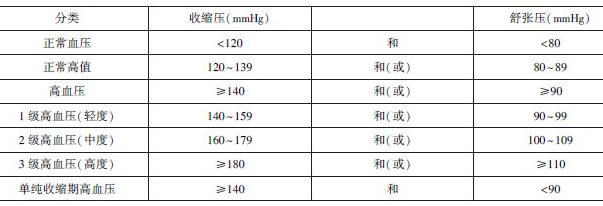 高血壓分類和標(biāo)準(zhǔn).png