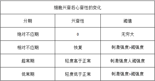 臨床執(zhí)業(yè)醫(yī)師生理學試題