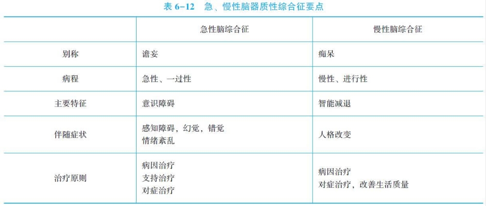 常見腦器質(zhì)性綜合征及處理原則.jpg