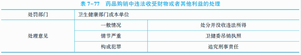 醫(yī)療機(jī)構(gòu)相關(guān)人員違法行為的法律責(zé)任　醫(yī)療機(jī)構(gòu)的負(fù)責(zé)人、藥品采購人員、醫(yī)師、藥師等有關(guān)人員收受財(cái)物或者其他利益的.jpg