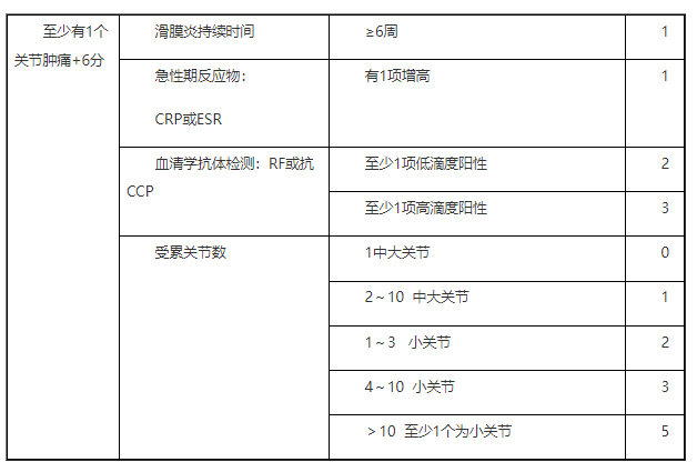 臨床助理醫(yī)師綜合考試二試RA診斷標準.png