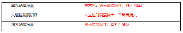 鞘膜積液總結(jié)表—2022臨床助理醫(yī)師二試/延期考點(diǎn).png