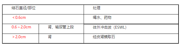 《尿路結(jié)石治療》總結(jié)表—2022臨床助理醫(yī)師二試/延期考點.png