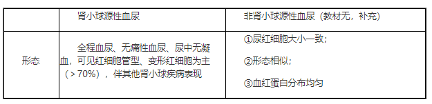 腎小球源性血尿與非腎小球源性血尿鑒別—2022臨床助理醫(yī)師二試/延期考點.png