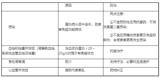 2022臨床助理醫(yī)師二試/延考知識(shí)點(diǎn)—腎病綜合征并發(fā)癥防治.png