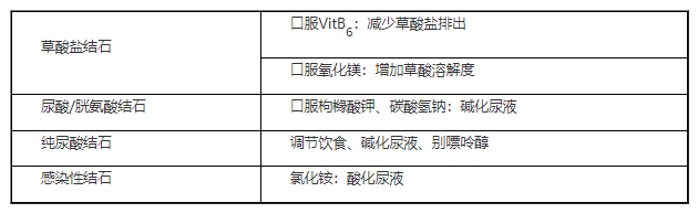 2022臨床助理醫(yī)師二試/延考必記—尿路結石特殊預防/藥物治療.png