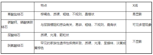 2022臨床助理醫(yī)師二試/延考必記—尿路結(jié)石成分及性質(zhì).png