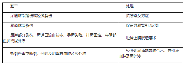 2022臨床助理醫(yī)師二試/延考知識點|尿道球部損傷處理.png