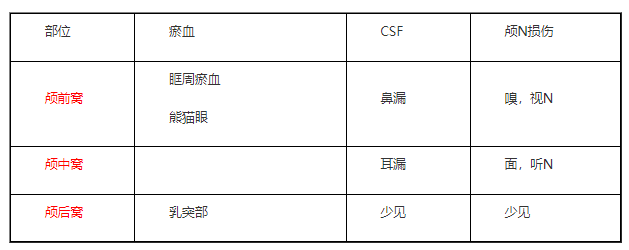 2022臨床助理醫(yī)師二試/延考知識點總結|《顱底骨折》.png