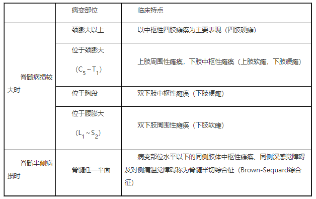 2022年臨床助理醫(yī)師二試/延考知識(shí)點(diǎn)|脊髓病變定位診斷.png