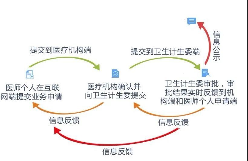 臨床執(zhí)業(yè)醫(yī)師電子化注冊