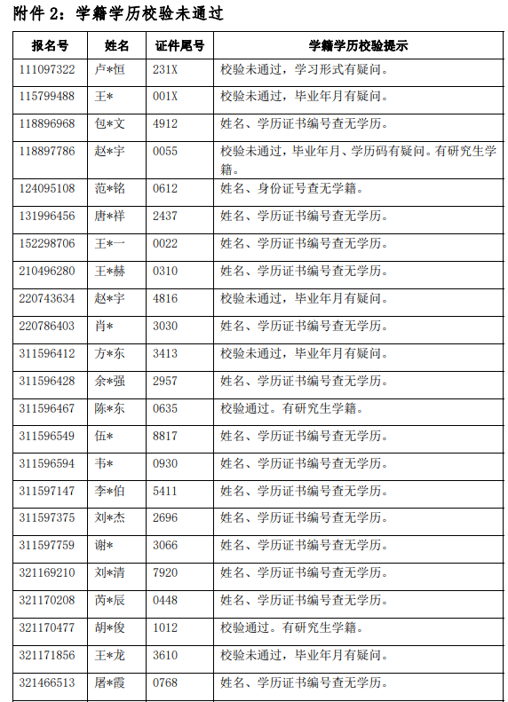中国科学技术大学2023考研报名未通过考生名单