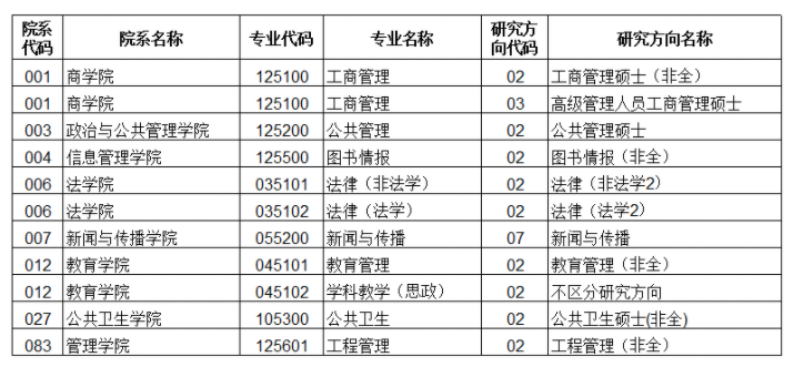 鄭州大學(xué)2023年非全日制招生專(zhuān)業(yè)及研究方向