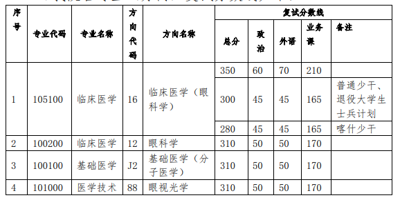 復試分數(shù)線