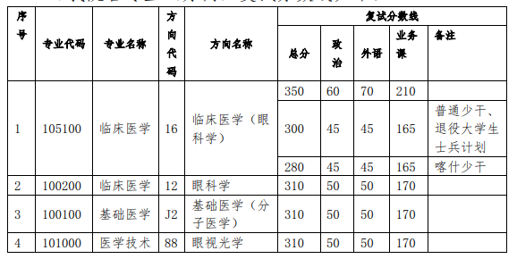 复试分数线