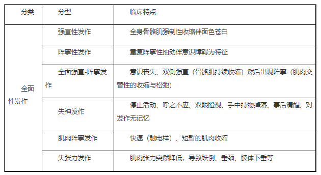 臨床助理醫(yī)師二試/延考必看知識(shí)點(diǎn)《癲癇全面性發(fā)作》總結(jié)表.png