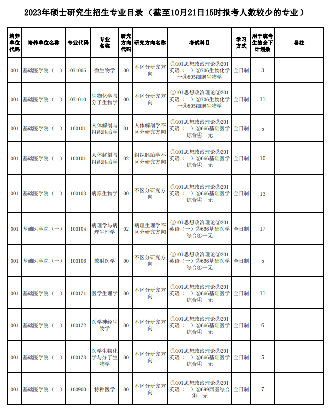 2023年硕士研究生招生专业目录