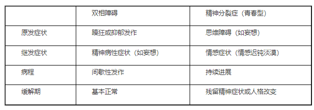 雙相障礙與精神分裂癥鑒別.png