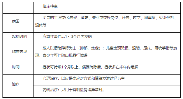 適應(yīng)障礙臨床特點(diǎn)及治療.png