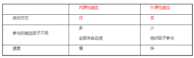 內(nèi)源性凝血和外源性凝血比較.png