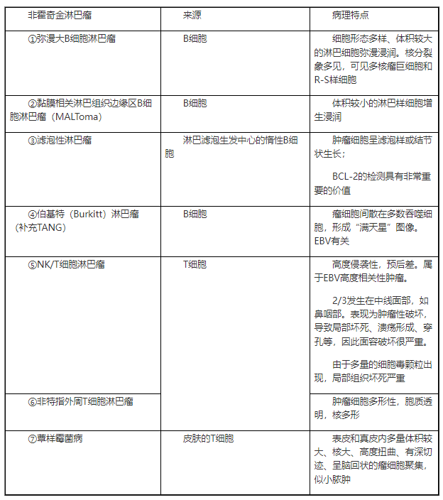 非霍奇金淋巴瘤類型及病理特點(diǎn).png