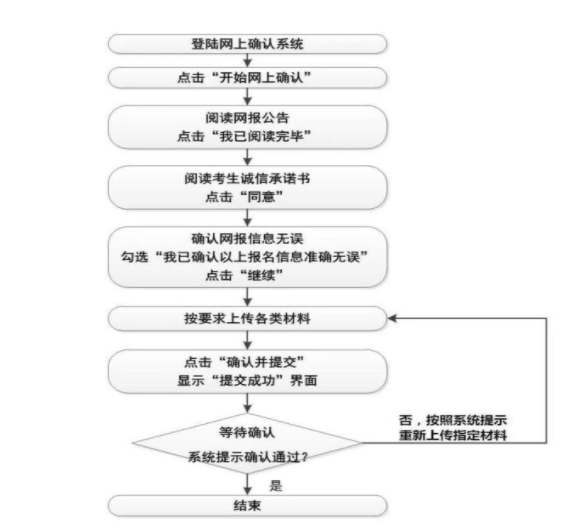 网上确认流程