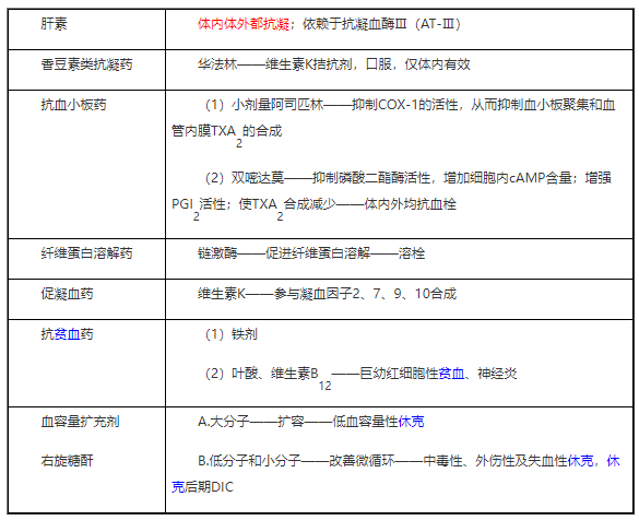 作用于血液及造血器官的藥物.png