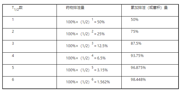 药物t1/2与其在体内蓄积量和排泄量的关系.png