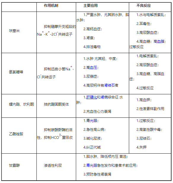 《利尿剂》总结一览表.png